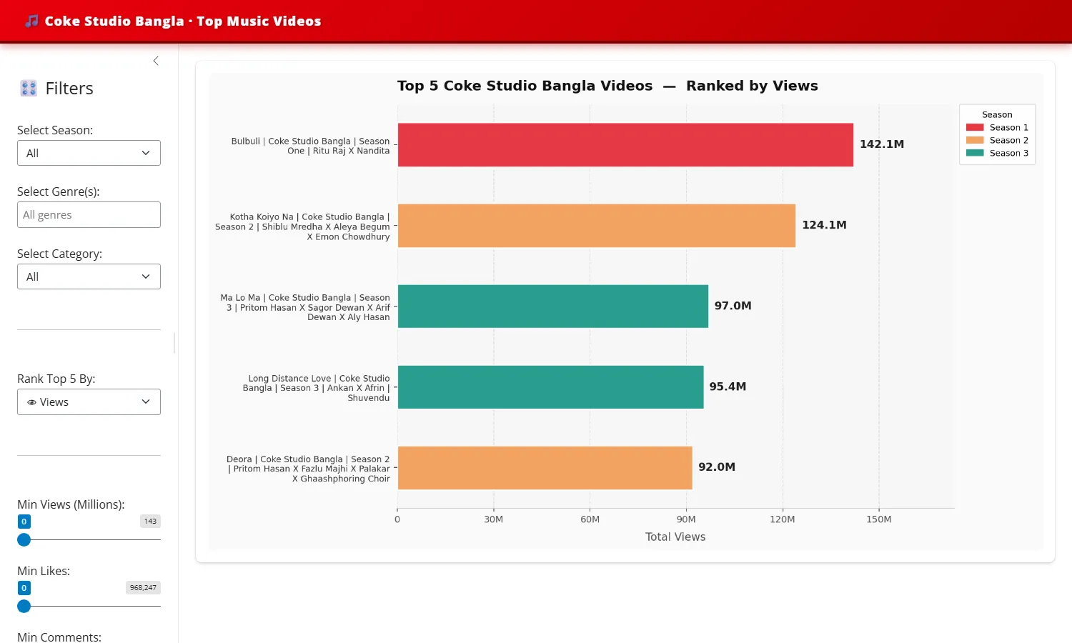 The dashboard: a sidebar of season, genre and category filters beside a bar chart of the five most viewed Coke Studio Bangla videos, led by Bulbuli at 142.1 million views.