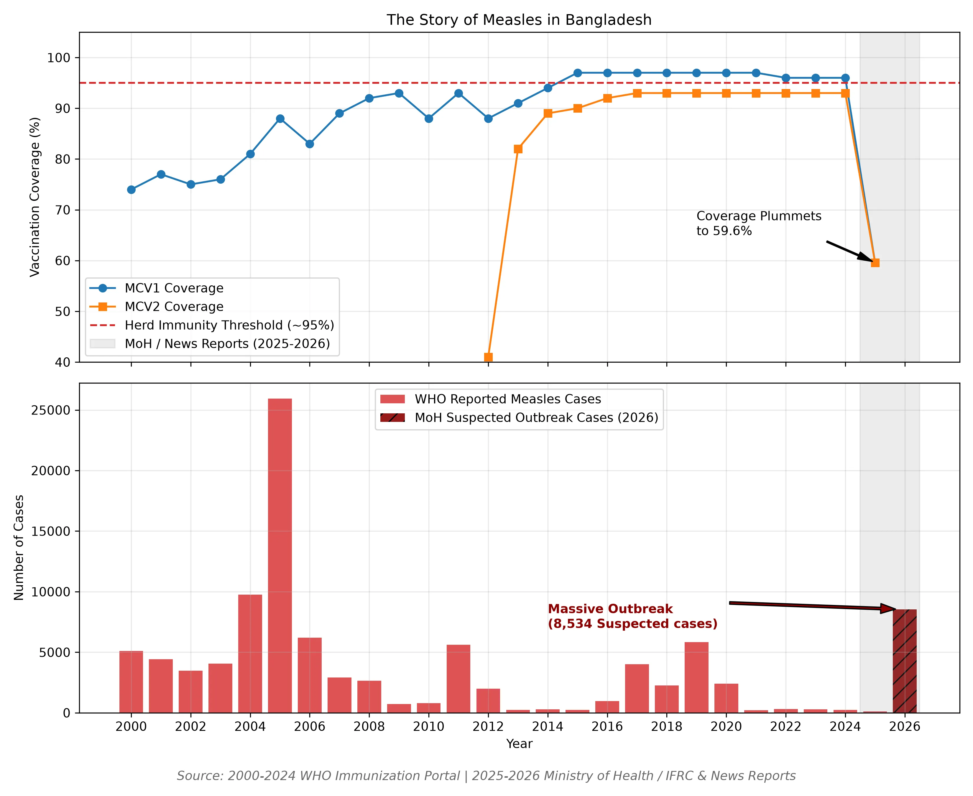 Two stacked panels: measles vaccine coverage in Bangladesh from 2000, holding near 95 percent before falling to 59.6 percent in 2025, above yearly reported cases with 8,534 suspected cases in 2026.