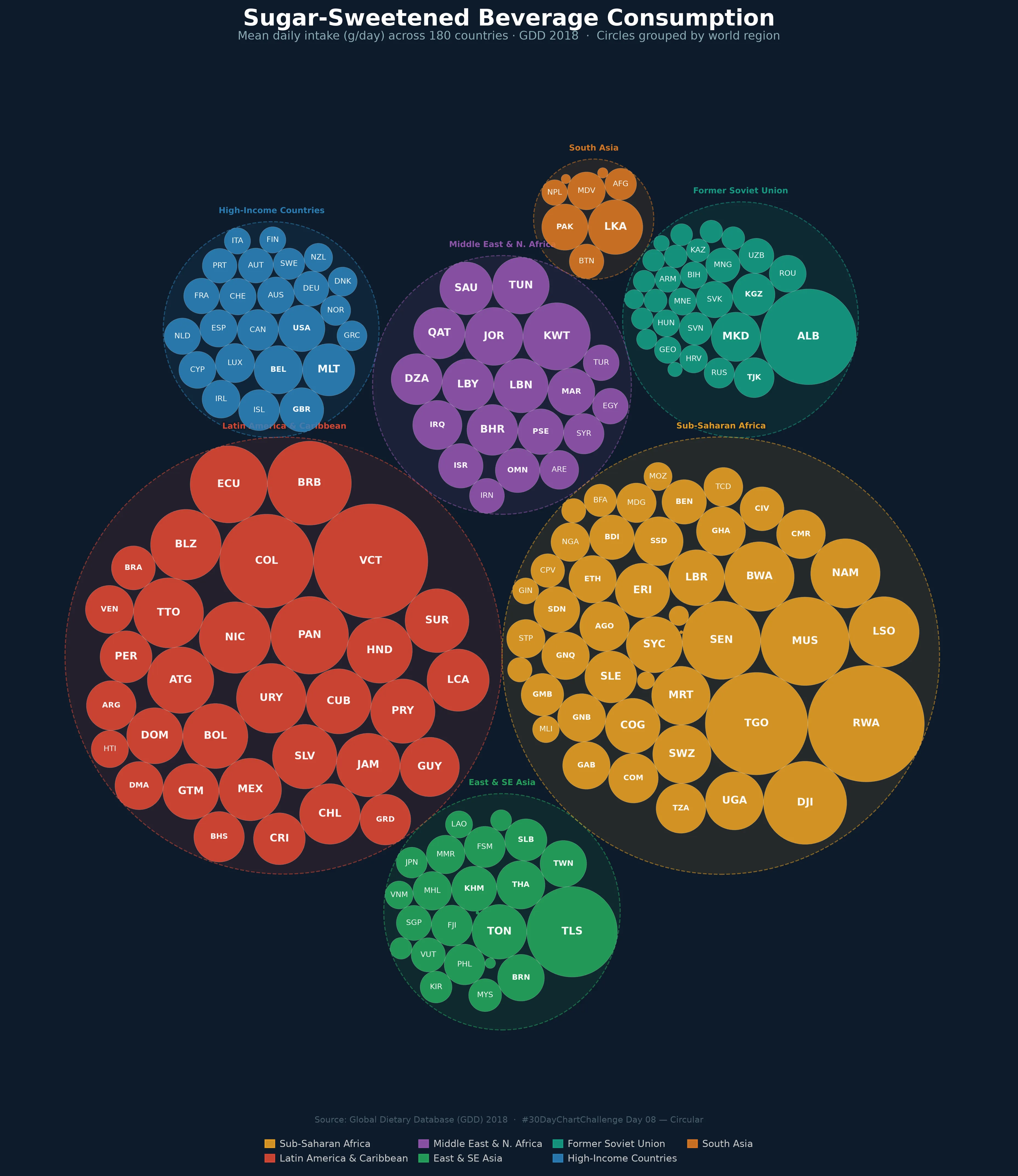 Packed circles, one per country, sized by daily sugar-sweetened beverage intake and grouped into seven world regions on a dark background.